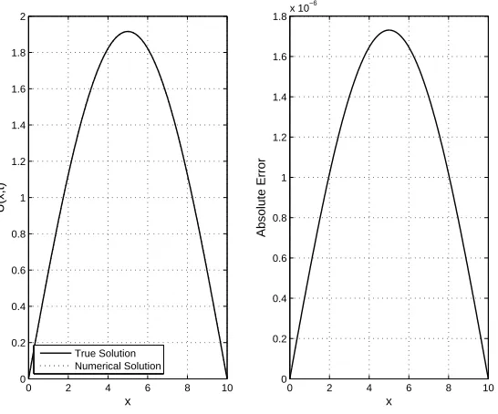 Figure 3.4: Comparison of the numerical and true solution for the coupled one-dimensionalheat equation, U(x, t), at time t = 1