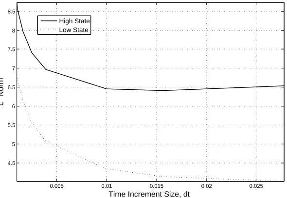 Figure 4.9: Eﬀect of varying the time increments, dt, on the L2 norm associated with thediﬀerence between the approximate and numerical solutions at t = 0 for the regime-switchingrisk-neutral coupled PDEs