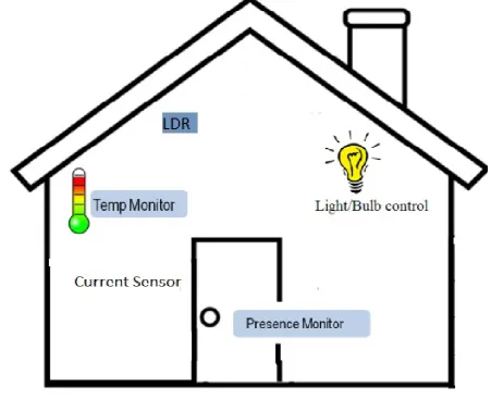 Fig. 3.1: Architecture of Smart Campus 