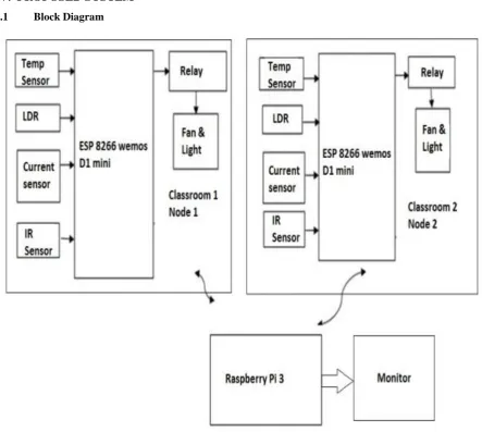 Fig. 4.1: Block Diagram of Proposed System 