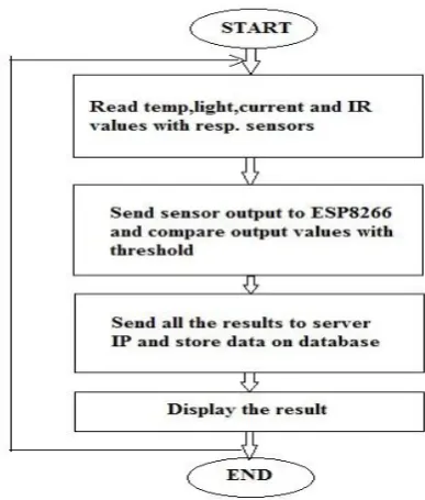 Fig. 5.1 : Hardware flow of Proposed System 