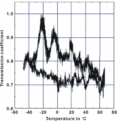 Figure 9. Response of optical fiber sensor with networks microbending of period Λfiber 100/140/250 (ON = 0.28) with duty cycles on supports in EPDM of thickness 2 mm, and with A50, A60, A65 and A75 of  = 8.16 mm on a parabolic index optical hardness