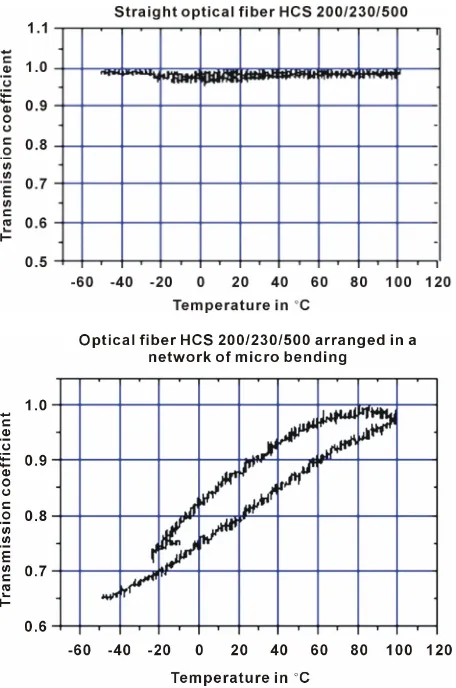 Figure 16. Behavior of the hard-clad optical fiber 200/230/ 