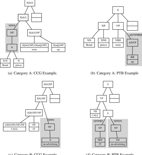 Figure 2: Output PTB by Classi f ier1(a).1 and Classi f ier2 when testing on the CCG sample in Figure Classi f ier2 corrects the output PTB of Classi f ier1 by adding “ADVP”, the node with abold border, to dominate the leaf “RB”.