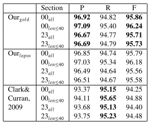Table 3: Evaluation on all of Section 00 and 23.
