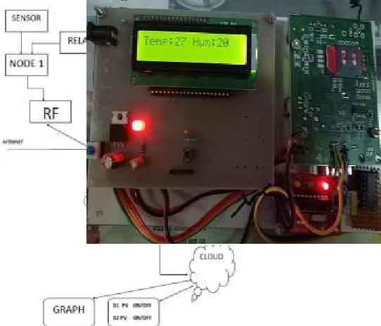 Fig. 2. node 2 humidity 