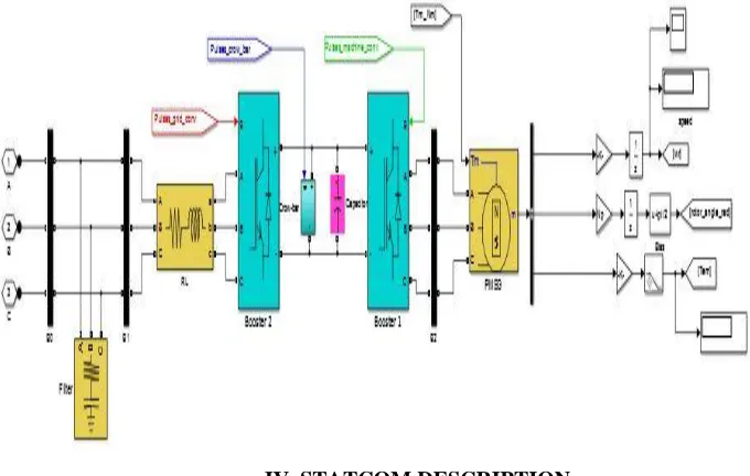Figure 5: Simulink of wind energy system using PMSG 