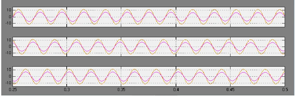 Figure 15: With STATCOM, the power factor is high, resulting the improved phase difference between voltage and current