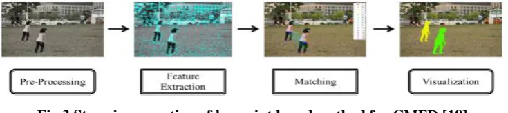 Fig 3 Stepwise execution of keypoint based method for CMFD [18] 