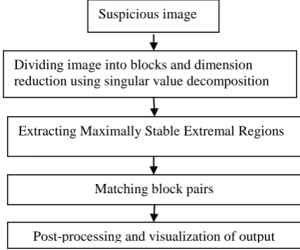 Fig 4 Flowchart of the proposed method  