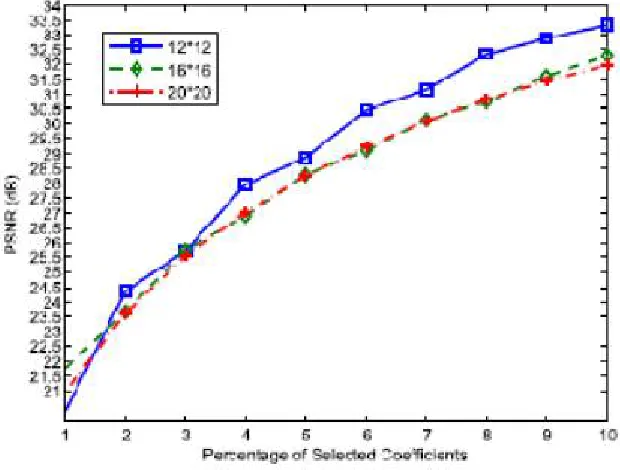 Fig (2). Performance of proposed algorithm with different sizes of patches  