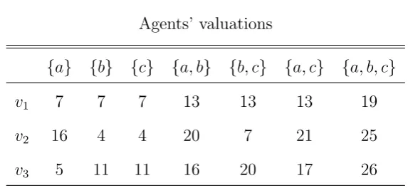 Table IAgents’ valuations