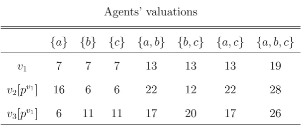 Table IIAgents’ valuations
