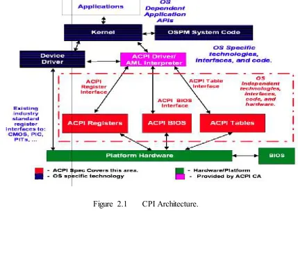 Figure 2.1       CPI Architecture. 