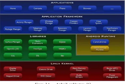 Figure 3.1       Android architecture [6]. 