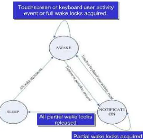 Figure 3.4       A finite state machine of Android PM  