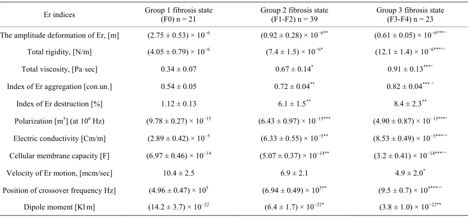 Figure 2. Electric and visco-elastic parameters of erythro- cytes in patients with diffuse liver disease and control