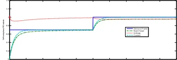 Fig (13): PID response of Pdem, Preal, Vfc, Ifc from the SOFC system   