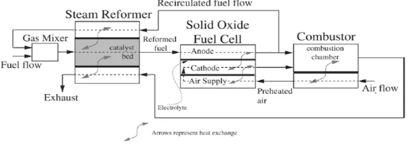 Fig. (1) Schematic diagram of SOFC system. 