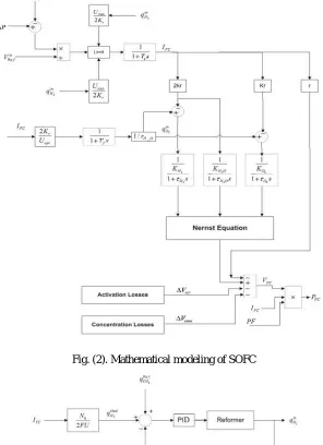 Fig. (2). Mathematical modeling of SOFC 