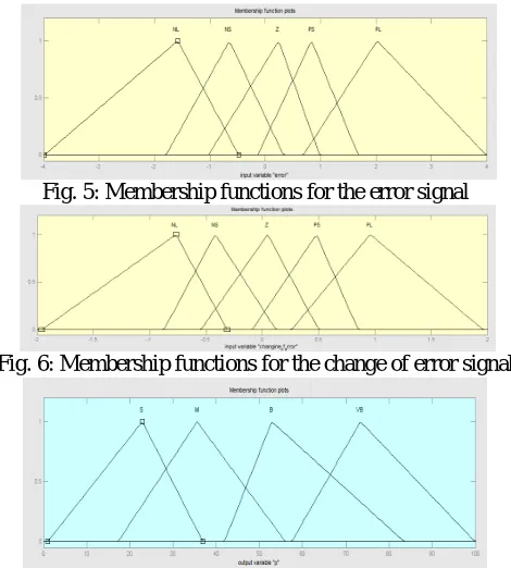 Fig. 5: Membership functions for the error signal 