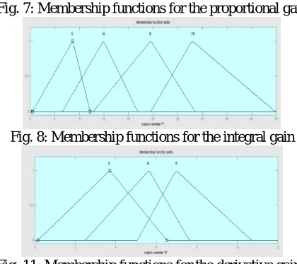 Fig. 11: Membership functions for the derivative gain   