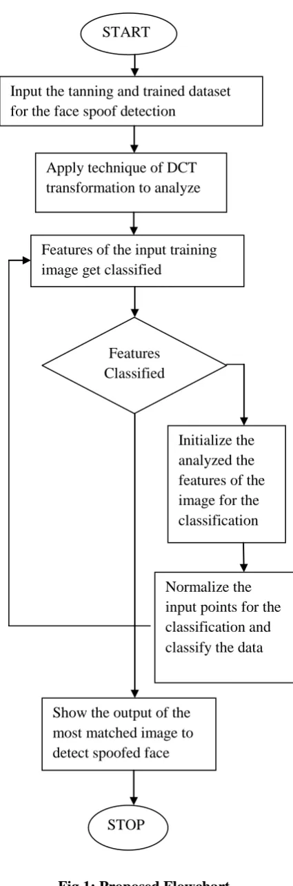 Fig 1: Proposed Flowchart 