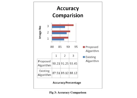 Fig 2: PSNR Comparison 