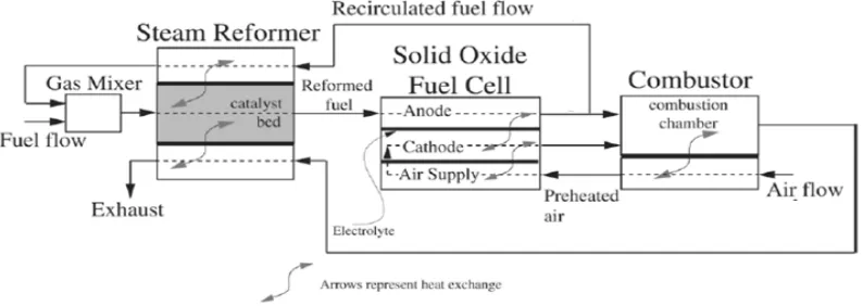 Fig. (1) Schematic diagram of SOFC system. The three main reactions in steam reforming of methane are: 