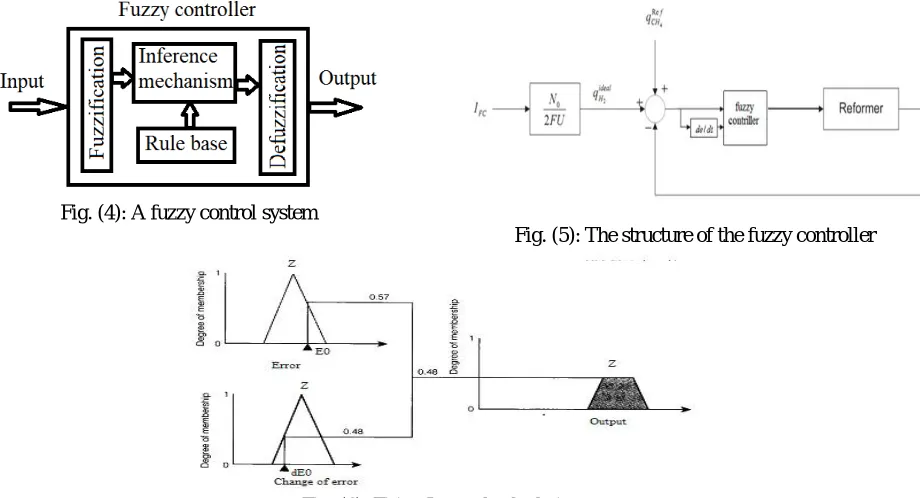 Fig. (6): Firing Interval calculation 