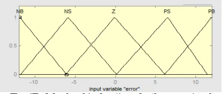 Fig. (8): Membership functions for the change of error  signal 