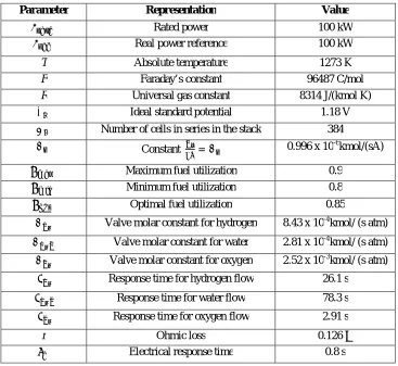 Fig. (9): Membership functions for the output signal. TABLE 1: RULE BASE FOR THE FORCE 