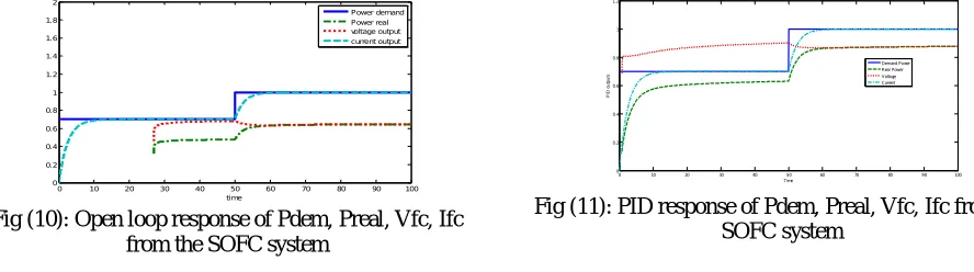 Fig (11): PID response of Pdem, Preal, Vfc, Ifc from the  SOFC system 