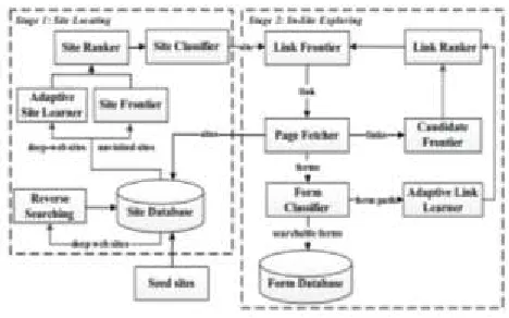 Fig 2: The two-stage architecture of Smart Crawler. 