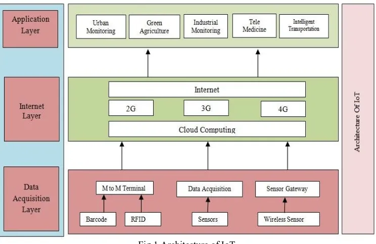 Fig 1 Architecture of IoT  