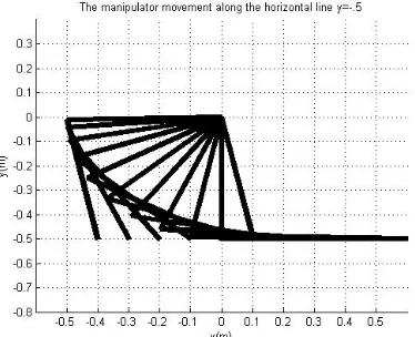 Figure 3.3: Experiment 1: The manipulator movement in a horizontal line; eleven
