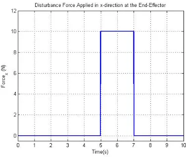 Figure 3.5: Experiment 1: Transmission rate β x (left) and displacement in x-direction