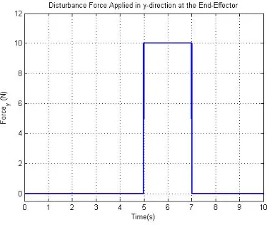 Figure 3.7: Experiment 1: The transmission rate β y (left) and displacement in y-direction in the horizontal movement (right)
