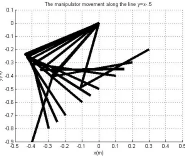 Figure 3.13: Experiment 3: The manipulator positions along a slanted line