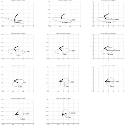 Figure 3.16: Experiment 3: Velocity ellipsoid during slant movement along the line