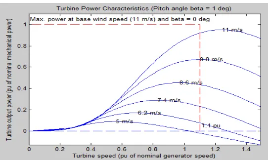 Figure 2.1: Wind Turbine Power Characteristics 