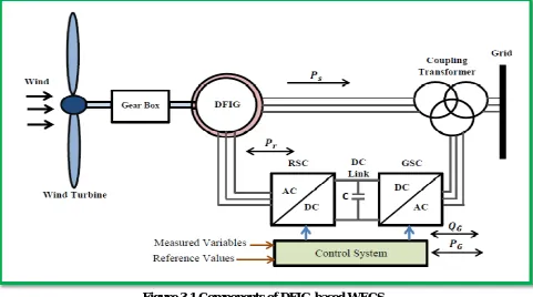 Figure 3.1 Components of DFIG-based WECS. 