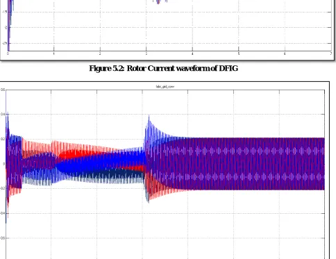 Figure 5.2: Rotor Current waveform of DFIG 