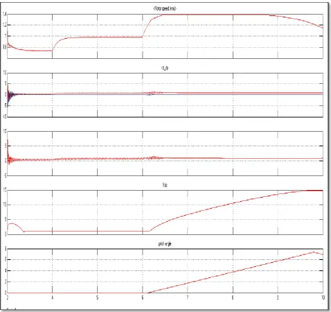 Figure 5.4: Waveform of (i) Rotor Speed (ii) Active and reactive power (iii) Electromagnetic torque (iv) DC voltage (v) Pitch angle