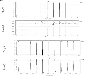 Fig. 5. Simulation Waveforms of the Membrane Potential(Vv), Slow Variable Potential(U), 