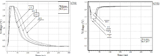 Fig. 6. (a)Variations in Va  by changing the ratio (W/L)/ (W/L)T12T11by changing ratio (W/L)T10  T9 / (W/L), (b)Variations in pulse Vb  