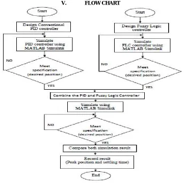 Figure 6 Block diagram of position control of DC motor  