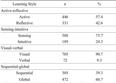 Table 2. Frequencies of learning styles. 