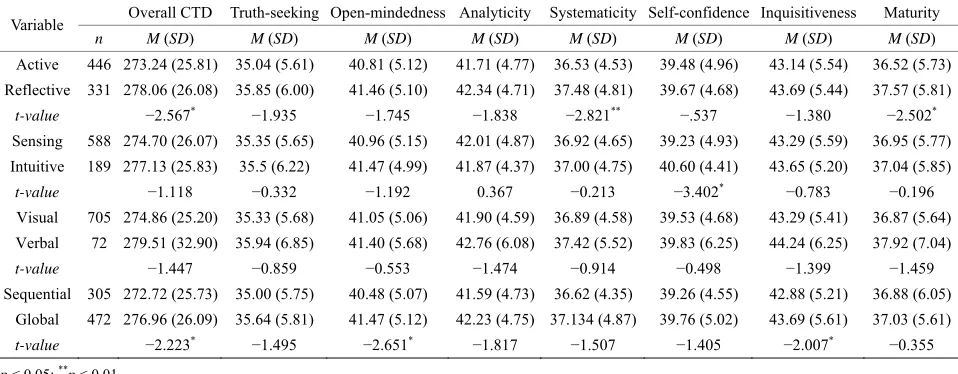 Table 4. Partial correlation coefficients: CTD subscales and caring behaviors (N = 777)
