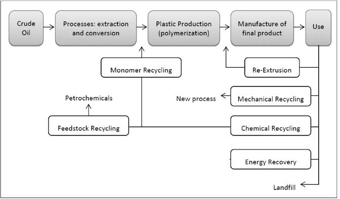 Figure 1. Schematic of recycling methods and their position within the processing line (Adapted from [2])